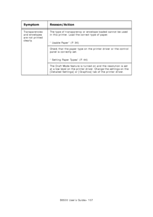 Page 107B6500 User’s Guide> 107 Transparencies 
and envelopes 
are not printed 
clearly. The type of transparency or envelope loaded cannot be used 
in this printer. Load the correct type of paper. 
“ Usable Paper” (P. 36)
Check that the paper type on the printer driver or the control 
panel is correctly set. 
“ Setting Paper Types” (P. 44)
The Draft Mode feature is turned on and the resolution is set 
at a low level on the printer driver. Change the settings on the 
[Detailed Settings] or [Graphics] tab of the...