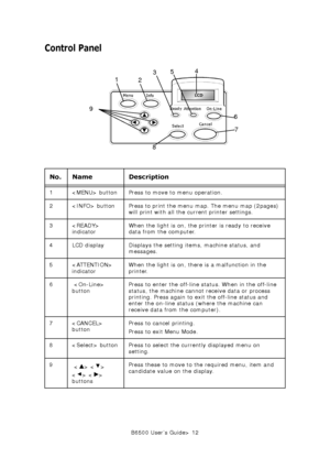 Page 12B6500 User’s Guide> 12
Control Panel
No. Name Description
1  button Press to move to menu operation. 
2  button Press to print the menu map. The menu map (2pages) 
will print with all the current printer settings.
3 
indicatorWhen the light is on, the printer is ready to receive 
data from the computer. 
4 LCD display Displays the setting items, machine status, and 
messages. 
5  
indicatorWhen the light is on, there is a malfunction in the 
printer. 
6   
buttonPress to enter the off-line status. When...