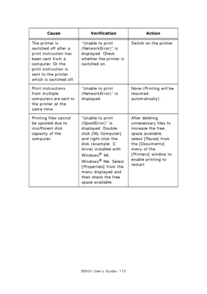 Page 113B6500 User’s Guide> 113
The printer is 
switched off after a 
print instruction has 
been sent from a 
computer. Or the 
print instruction is 
sent to the printer 
which is switched off. “Unable to print 
(NetworkError)” is 
displayed. Check 
whether the printer is 
switched on. Switch on the printer. 
Print instructions 
from multiple 
computers are sent to 
the printer at the 
same time. “Unable to print 
(NetworkError)” is 
displayed. None (Printing will be 
resumed 
automatically). 
Printing files...