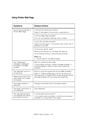 Page 115B6500 User’s Guide> 115
Using Printer Web Page
Symptom Reason/Action
Cannot be connected to 
Printer Web Page. Is the printer working correctly?
Check if the power of the printer is switched on. 
Is Printer Web Page enabled?
Print out the [System Settings List] to check. 
Is the URL correctly entered?
Check the URL again. If connection fails, enter the IP 
address to connect. 
Is the proxy server used?
Some proxy servers do not allow this feature. 
Try connection without using the proxy server. 
Refer...
