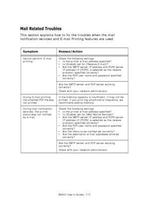 Page 117B6500 User’s Guide> 117
Mail Related Troubles
This section explains how to fix the troubles when the mail 
notification services and E-mail Printing features are used. 
         
Symptom Reason/Action
Cannot perform E-mail 
printing. Check the following settings: 
• Is the printer e-mail address specified?
• Is [Enable] set for [Receive E-mail]?
• Are the SMTP server IP address and POP3 server 
IP address (if [POP3] is selected as the receive 
protocol) specified correctly?
• Are the POP user name and...
