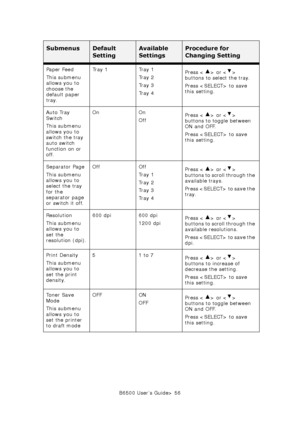 Page 56B6500 User’s Guide> 56 Paper Feed
This submenu 
allows you to 
choose the 
default paper 
tray.Tr a y  1 Tr a y  1
Tr a y  2
Tr a y  3
Tr a y  4Press < > or < > 
buttons to select the tray. 
Press  to save 
this setting.
Auto Tray 
Switch
This submenu 
allows you to 
switch the tray 
auto switch 
function on or 
off.On On
OffPress < > or < > 
buttons to toggle between 
ON and OFF. 
Press  to save 
this setting.
Separator Page
This submenu 
allows you to 
select the tray 
for the 
separator page 
or...