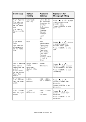 Page 61B6500 User’s Guide> 61 Tr a y 4  P a p e r s i z e
This submenu 
allows you to 
set the media 
size.
Tr a y  4  A u t o -
Sense must be 
off.Letter (US) 
else (A4)Letter, B5, A5, 
A6, Statement, 
Executive, C5 
Envelope 
DL Envelope, 
Com10 
Envelope, 
Monarch 
Envelope, 
Legal,
A4 Press < > or < > button 
to scroll through the 
available sizes.
Press  to set a 
paper size.
Tr a y 4  M e d i a  
Ty p e
This submenu 
allows you to 
set the media 
type.Plain Plain, 
Transparency,
 Prepunched, Letterhead,...