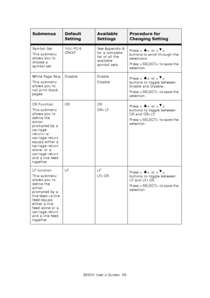 Page 66B6500 User’s Guide> 66 Symbol Set
This submenu 
allows you to 
choose a 
symbol set.10U:PC-8 
CP437See Appendix A 
for a complete 
list of all the 
available 
symbol setsPress < > or < > 
buttons to scroll through the 
selections. 
Press  to save the 
selection.
White Page Skip
This submenu 
allows you to 
not print blank 
pages.Disable Enable
DisablePress < > or < > 
buttons to toggle between 
Enable and Disable.
Press  to save the 
selection.
CR Function
This submenu 
allows you to 
define the 
action...