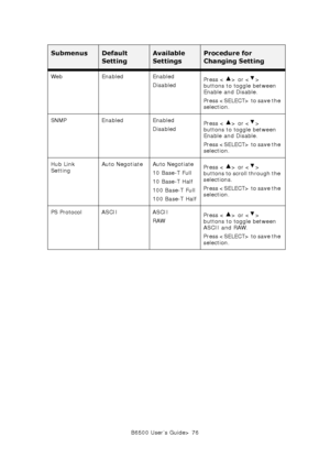 Page 76B6500 User’s Guide> 76 We b En a b l ed En a b l ed
DisabledPress < > or < > 
buttons to toggle between 
Enable and Disable.
Press  to save the 
selection.
SNMP Enabled Enabled
DisabledPress < > or < > 
buttons to toggle between 
Enable and Disable.
Press  to save the 
selection.
Hub Link 
SettingAuto Negotiate Auto Negotiate
10 Base-T Full
10 Base-T Half
100 Base-T Full
100 Base-T HalfPress < > or < > 
buttons to scroll through the 
selections. 
Press  to save the 
selection.
PS Protocol ASCII ASCII...
