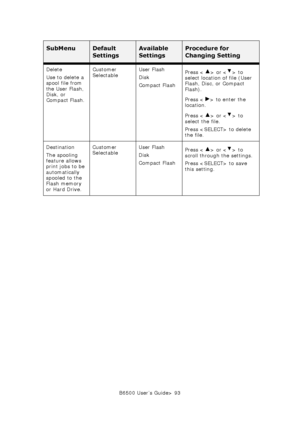 Page 93B6500 User’s Guide> 93 Delete
Use to delete a 
spool file from 
the User Flash, 
Disk, or 
Compact Flash.Customer 
SelectableUser Flash
Disk
Compact FlashPress < > or < > to 
select location of file (User 
Flash, Disc, or Compact 
Flash).
Press < > to enter the 
location.
Press < > or < > to 
select the file.
Press  to delete 
the file.
Destination
The spooling 
feature allows 
print jobs to be 
automatically 
spooled to the 
Flash memory 
or Hard Drive.Customer 
SelectableUser Flash
Disk
Compact...