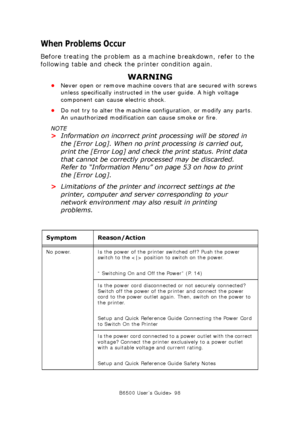 Page 98B6500 User’s Guide> 98
When Problems Occur
Before treating the problem as a machine breakdown, refer to the 
following table and check the printer condition again. 
WARNING
•Never open or remove machine covers that are secured with screws 
unless specifically instructed in the user guide. A high voltage 
component can cause electric shock. 
•Do not try to alter the machine configuration, or modify any parts. 
An unauthorized modification can cause smoke or fire. 
NOTE
>Information on incorrect print...