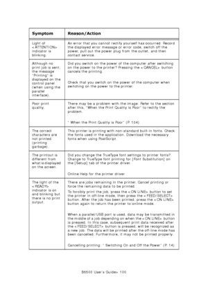 Page 100B6500 User’s Guide> 100 Light of 
 
indicator is 
blinking. An error that you cannot rectify yourself has occurred. Record 
the displayed error message or error code, switch off the 
power, pull out the power plug from the outlet, and then 
contact service. 
Although no 
print job is sent, 
the message 
“Printing” is 
displayed on the 
control panel 
(when using the 
parallel 
interface). Did you switch on the power of the computer after switching 
on the power to the printer? Pressing the  button...