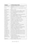 Page 109B6500 User’s Guide> 109 Disk Unformatted Error message displayed when unformatted disk is 
detected.
Duplex Paper jam detected. Error message displayed for Duplex 
Tr a y.
Duplex Failure Duplex Unit Failure.
End Job Confirmation prompt used when CANCEL is pressed.
Engine NV Fail Error message displayed for Engine NV Failure.
Exit Jam Paper jam detected
Face Up Failure Error message displayed for Face-Up tray unit failure.
Fa n  Fa i l u re E rr o r m es s a ge  di s pl aye d f o r  Fa n  Fa i l ur e ....