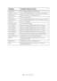 Page 111B6500 User’s Guide> 111 ROS Failure Error message displayed for ROS failure.
SELECT to Format User prompt displayed when unformatted disk detected.
Service Error Report Service errors (“Service Error xx”).
Toner Low Toner cartridge is low
Toner Missing Error message displayed when Toner cartridge is missing.
Toner Out Toner Out message.
Too Many Filters Too many filters defined.
Tray 1 Missing Warning message displayed when Tray 1 is missing
Tray 2 Missing Warning message displayed when Tray 2 is...