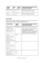 Page 38B6500 User’s Guide> 38
Special Media
The following types of paper can be used for printing on this printer. 
These types of paper are called special media. 
XEROX 4200
75 g/m2
(20 lb)Plain Medium weight paper for internal 
distribution and general office use. 
RX 80
(3R 91720)80 g/m
2
(21.3 lb)Plain Medium weight paper for internal 
distribution and general office use. 
PAPER NAME PAPER 
TYPEPAPER CHARACTERISTICS AND 
CAUTION ON USAGE
Transparencies
XEROX P/N 3R2780
XEROX P/N JE-001
XEROX P/N 3R91334
3M...