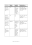 Page 59B6500 User’s Guide> 59 Tr a y 1  M e d i a  
Ty p e
This submenu 
allows you to 
set the media 
type.Plain Plain, 
Transparency,
 Prepunched, Letterhead, 
Colored, 
Preprinted, 
Bond, Label, 
Card Stock, 
Postcard, 
Envelope, Thick 
1, Thick 2, 
OtherPress < > or < > 
buttons to scroll through the 
available MEDIA TYPES. 
Press  to set a 
media type.
Tr a y 2  A u t o -
sense
This submenu 
allows you to 
set the Paper 
size auto sense 
feature on or 
off.ON ON
OFFPress < > or < > button 
to toggle on or...