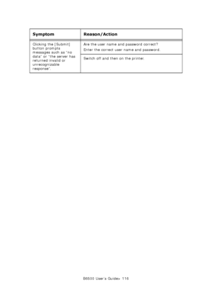 Page 116B6500 User’s Guide> 116 Clicking the [Submit] 
button prompts 
messages such as “no 
data” or “the server has 
returned invalid or 
unrecognizable 
response”. Are the user name and password correct?
Enter the correct user name and password. 
Switch off and then on the printer. 
Symptom Reason/Action
Downloaded From ManualsPrinter.com Manuals 