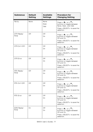 Page 71B6500 User’s Guide> 71 Parity None None
Even
OddPress < > or < > 
buttons to toggle between 
None, Even, and Odd.
Press  to save the 
selection.
DTR Ready/
BusyOff Off
OnPress < > or < > 
buttons to toggle between 
Off and On.
Press  to save the 
selection.
DTR On1/Off1 Off Off
OnPress < > or < > 
buttons to toggle between 
Off and On.
Press  to save the 
selection.
DTR Error Off Off
OnPress < > or < > 
buttons to toggle between 
Off and On.
Press  to save the 
selection.
RTS Ready/
BusyOff Off
OnPress <...