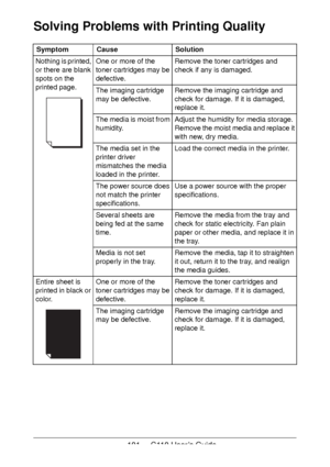 Page 101101 - C110 User’s Guide
Solving Problems with Printing Quality 
SymptomCauseSolution
Nothing is printed, 
or there are blank 
spots on the 
printed page.One or more of the 
toner cartridges may be 
defective.Remove the toner cartridges and 
check if any is damaged. 
The imaging cartridge 
may be defective.Remove the imaging cartridge and 
check for damage. If it is damaged, 
replace it.
The media is moist from 
humidity.Adjust the humidity for media storage. 
Remove the moist media and replace it 
with...