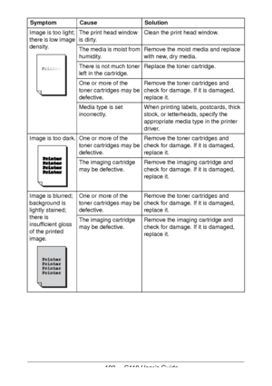 Page 102102 - C110 User’s Guide
Image is too light; 
there is low image 
density.The print head window 
is dirty.Clean the print head window.
The media is moist from 
humidity.Remove the moist media and replace 
with new, dry media.
There is not much toner 
left in the cartridge.Replace the toner cartridge.
One or more of the 
toner cartridges may be 
defective.Remove the toner cartridges and 
check for damage. If it is damaged, 
replace it.
Media type is set 
incorrectly.When printing labels, postcards, thick...