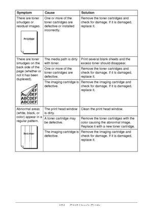 Page 104104 - C110 User’s Guide
There are toner 
smudges or 
residual images.One or more of the 
toner cartridges are 
defective or installed 
incorrectly.Remove the toner cartridges and 
check for damage. If it is damaged, 
replace it.
There are toner 
smudges on the 
back side of the 
page (whether or 
not it has been 
duplexed).The media path is dirty 
with toner.Print several blank sheets and the 
excess toner should disappear.
One or more of the 
toner cartridges are 
defective.Remove the toner cartridges...