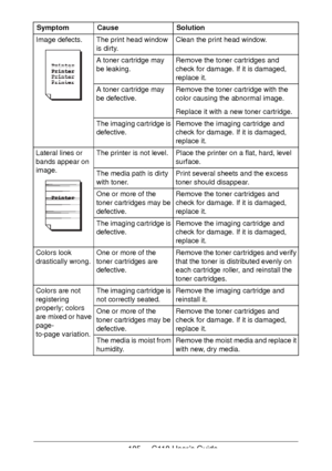Page 105105 - C110 User’s Guide
Image defects.The print head window 
is dirty.Clean the print head window.
A toner cartridge may 
be leaking.Remove the toner cartridges and 
check for damage. If it is damaged, 
replace it.
A toner cartridge may 
be defective.Remove the toner cartridge with the 
color causing the abnormal image.
Replace it with a new toner cartridge.
The imaging cartridge is 
defective.Remove the imaging cartridge and 
check for damage. If it is damaged, 
replace it.
Lateral lines or 
bands...
