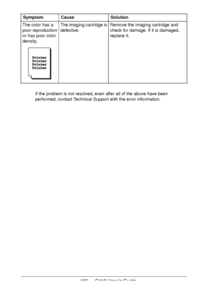 Page 106106 - C110 User’s Guide
If the problem is not resolved, even after all of the above have been 
performed, contact Technical Support with the error information.
The color has a 
poor reproduction 
or has poor color 
density.The imaging cartridge is 
defective.Remove the imaging cartridge and 
check for damage. If it is damaged, 
replace it.
Symptom Cause Solution
Downloaded From ManualsPrinter.com Manuals 