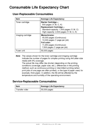 Page 110110 - C110 User’s Guide
Consumable Life Expectancy Chart
User-Replaceable Consumables 
NoteThe values shown for the toner cartridge and imaging cartridge 
indicate the number of pages for simplex printing using A4/Letter-size 
media with 5% coverage.
 
The actual life may differ (be shorter) depending on the printing 
conditions (coverage, paper size, etc.), differences in the printing 
method, such as continuous printing or intermittent printing (when 
print jobs of one page are often printed), or the...