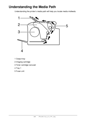 Page 8585  -  C110 User’s Guide
Understanding the Media Path 
Understanding the printer’s media path will help you locate media misfeeds. 
1 Output tray
2 Imaging cartridge
3 Toner cartridge carousel
4 Tray 1
5 Fuser unit
1
2
45
3
Downloaded From ManualsPrinter.com Manuals 