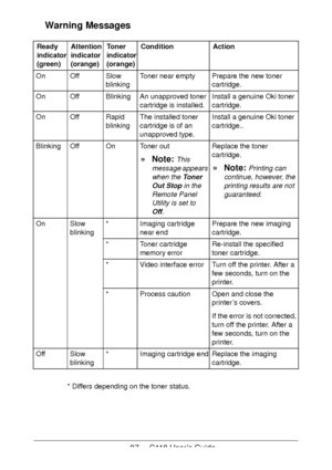 Page 8787  -  C110 User’s Guide
Warning Messages 
* Differs depending on the toner status.
Ready 
indicator 
(green)Attention 
indicator 
(orange)To n e r  
indicator 
(orange)ConditionAction
OnOffSlow 
blinking Toner near emptyPrepare the new toner 
cartridge.
OnOffBlinking An unapproved toner 
cartridge is installed.Install a genuine Oki toner 
cartridge.
OnOffRapid 
blinkingThe installed toner 
cartridge is of an 
unapproved type.Install a genuine Oki toner 
cartridge..
BlinkingOffOnToner out
»Note: This...