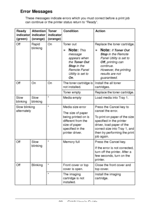Page 8888  -  C110 User’s Guide
Error Messages
These messages indicate errors which you must correct before a print job 
can continue or the printer status return to “Ready”.
Ready 
indicator 
(green)Attention 
indicator 
(orange)To n e r  
indicator 
(orange)ConditionAction
OffRapid 
blinkingOnToner out
» Note: This 
message 
appears when 
the Toner Out 
Stop in the 
Remote Panel 
Utility is set to 
On.
Replace the toner cartridge.
»Note: If Toner Out 
Stop in the Remote 
Panel Utility is set to 
Off, printing...