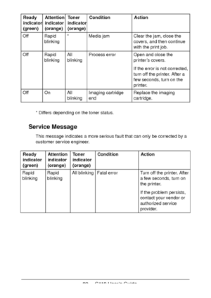 Page 8989  -  C110 User’s Guide
* Differs depending on the toner status.
Service Message
This message indicates a more serious fault that can only be corrected by a 
customer service engineer.
OffRapid 
blinking *Media jam Clear the jam, close the 
covers, and then continue 
with the print job. 
OffRapid 
blinkingAll 
blinkingProcess errorOpen and close the 
printer’s covers.
If the error is not corrected, 
turn off the printer. After a 
few seconds, turn on the 
printer.
Off On All 
blinkingImaging cartridge...