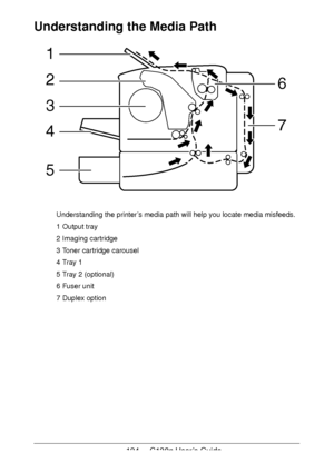 Page 124124 - C130n User’s Guide
Understanding the Media Path
Understanding the printer’s media path will help you locate media misfeeds.
1 Output tray
2 Imaging cartridge
3 Toner cartridge carousel
4 Tray 1
5 Tray 2 (optional)
6 Fuser unit
7 Duplex option
1
6
7 2
3
4
5
Downloaded From ManualsPrinter.com Manuals 