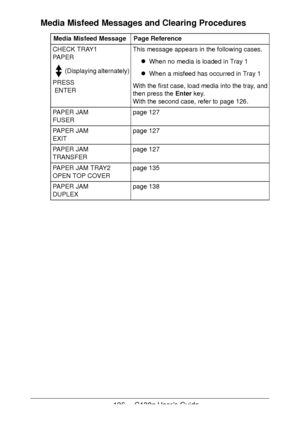 Page 126126 - C130n User’s Guide
Media Misfeed Messages and Clearing Procedures
Media Misfeed MessagePage Reference
CHECK TRAY1 
PAPER 
(Displaying alternately)  
PRESS  
 ENTER
This message appears in the following cases.
!When no media is loaded in Tray 1
!When a misfeed has occurred in Tray 1
With the first case, load media into the tray, and 
then press the Enter key.
 
With the second case, refer to page 126.
PAPER JAM 
FUSER
page 127
PAPER JAM 
EXIT
page 127
PAPER JAM 
TRANSFER
page 127
PAPER JAM TRAY2...