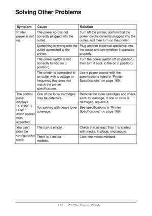 Page 142142 - C130n User’s Guide
Solving Other Problems
SymptomCauseSolution
Printer 
power is not 
on.The power cord is not 
correctly plugged into the 
outlet.Turn off the printer, confirm that the 
power cord is correctly plugged into the 
outlet, and then turn on the printer.
Something is wrong with the 
outlet connected to the 
printer.Plug another electrical appliance into 
the outlet and see whether it operates 
properly.
The power switch is not 
correctly turned on (I 
position).Turn the power switch off...