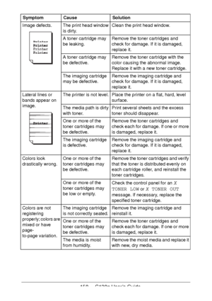 Page 150150 - C130n User’s Guide
Image defects.The print head window 
is dirty.Clean the print head window.
A toner cartridge may 
be leaking.Remove the toner cartridges and 
check for damage. If it is damaged, 
replace it.
A toner cartridge may 
be defective.Remove the toner cartridge with the 
color causing the abnormal image.
 
Replace it with a new toner cartridge.
The imaging cartridge 
may be defective.Remove the imaging cartridge and 
check for damage. If it is damaged, 
replace it.
Lateral lines or...