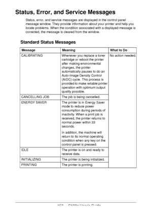 Page 152152 - C130n User’s Guide
Status, Error, and Service Messages
Status, error, and service messages are displayed in the control panel 
message window. They provide information about your printer and help you 
locate problems. When the condition associated with a displayed message is 
corrected, the message is cleared from the window.
Standard Status Messages
MessageMeaningWhat to Do
CALIBRATINGWhenever you replace a toner 
cartridge or reboot the printer 
after making environmental 
changes, the printer...