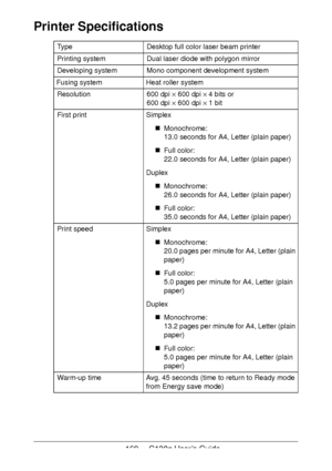 Page 169169 - C130n User’s Guide
Printer Specifications 
Ty p eDesktop full color laser beam printer
Printing systemDual laser diode with polygon mirror
Developing systemMono component development system
Fusing systemHeat roller system
Resolution600 dpi × 600 dpi × 4 bits or  
600 dpi × 600 dpi × 1 bit
First printSimplex
Monochrome: 
13.0 seconds for A4, Letter (plain paper)
Full color: 
22.0 seconds for A4, Letter (plain paper)
Duplex
Monochrome: 
26.0 seconds for A4, Letter (plain paper)
Full color: 
35.0...