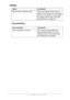 Page 1414 - C130n User’s Guide
Utilities
Documentation
UtilityUse/Benefit
Status Monitor (Windows only)The current status of the printer in 
addition to the status of consumables 
and error information can be viewed. 
 
For details, refer to See “Using the 
Status Monitor” on page 26..
DocumentationUse/Benefit
User’s Guide (this manual)This manual provides details on 
general daily operations, such as 
using the drivers and control panel 
and replacing consumables.
Downloaded From ManualsPrinter.com Manuals 