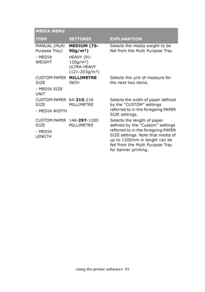 Page 93
Using the printer software> 93
MANUAL (Multi 
Purpose Tray)
- MEDIA 
WEIGHTMEDIUM (75-
90g/m²)
HEAVY (91-
120g/m²)
ULTRA HEAVY 
(121-203g/m²)Selects the media weight to be 
fed from the Multi Purpose Tray.
CUSTOM PAPER 
SIZE
- MEDIA SIZE 
UNIT MILLIMETRE
INCH
Selects the unit of measure for 
the next two items.
CUSTOM PAPER 
SIZE
- MEDIA WIDTH64-
210 -216 
MILLIMETRESelects the width  of paper defined 
by the “CUSTOM” settings 
referred to in the foregoing PAPER 
SIZE settings.
CUSTOM PAPER 
SIZE
-...