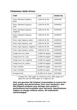 Page 102
Replacing consumable items> 102
CONSUMABLE ORDER DETAILS
* Average life: 20% pages at continuous print, 50% pages at 3 pages per job and 30% pa ges at 1 page per job.
Only use genuine Oki Original  consumables to ensure the 
best quality and performance from your hardware. Non 
Oki Original products ma y damage your printers 
performance and invalidate your warranty. Specifications 
subject to change withou t notice. All trademarks 
acknowledged.
ITEMLIFEORDER NO.
Toner, Standard Capacity, 
black 1,500...