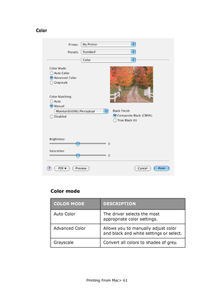 Page 61
Printing From Mac> 61
Color
Color mode
COLOR MODEDESCRIPTION
Auto Color The driver selects the most  appropriate color settings.
Advanced Color Allows you to  manually adjust color 
and black and white se ttings or select.
Grayscale Convert all colors to shades of grey.
Downloaded From ManualsPrinter.com Manuals 