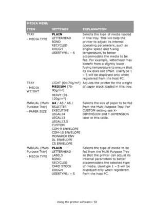 Page 92
Using the printer software> 92
TRAY 
- MEDIA TYPEPLAIN
LETTERHEAD
BOND
RECYCLED
ROUGH
USERTYPE1 – 5Selects the type of media loaded 
in this tray. This will help the 
printer to adjust its internal 
operating parameters, such as 
engine speed and fusing 
temperature, to better 
accommodate the media to be 
fed. For example, letterhead may 
benefit from a slightly lower 
fusing temperature to ensure that 
its ink does not offset. Usertype 1 
– 5 will be displayed only when 
registered from the host PC....