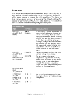 Page 94
Using the printer software> 94
COLOUR MENU
The printer automatically adjusts colour balance and density at 
appropriate intervals, optimising the printed output for bright 
white paper viewed in natural daylight conditions. The items on 
this menu provide a means of changing the default settings for 
special or particularly difficult print jobs. Settings revert to their 
default values when the next print job is complete.
COLOUR MENU
ITEMSETTINGSEXPLANATION
DENSITY 
ADJUSTMENT 
MODE AUTO
MANUAL
If set...