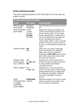 Page 95
Using the printer software> 95
SYSTEM CONFIGURATION MENU
This menu adjusts general printer settings to suit the way you 
prefer to work.
SYSTEM CONFIGURATION MENU
ITEMSSETTINGSEXPLANATION
STATUS PAGE 
AUTO PRINT ENABLED
DISABLEDAutomatically prints status on power 
up.
TIME TO POWER 
SAVE MODE5 MIN
15 MIN
30 MIN
60 MIN
240 MINAdjusts the idling time before the 
printer automatically switches into 
power saving mode. In this mode 
power consumption is reduced to a 
low level required to just keep the...