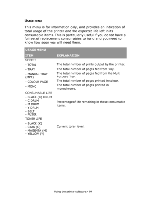 Page 99
Using the printer software> 99
USAGE MENU
This menu is for information only, and provides an indication of 
total usage of the printer and the expected life left in its 
consumable items. This is particularly useful if you do not have a 
full set of replacement consumables to hand and you need to 
know how soon you will need them.
USAGE MENU
ITEMEXPLANATION
SHEETS 
- TOTAL 
- TRAY
- MANUAL TRAY 
(MPT) 
- COLOUR PAGE 
- MONO
The total number of prints output by the printer.
The total number of pages fed...