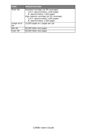 Page 109C3400n User’s Guide
109
Toner lifeStandard cartridge (at 5% coverage) 
C,M,Y: approximately 1,000 pages   
B: approximately 1,500 pages   
High-capacity cartridge (at 5% coverage) 
C,M,Y: approximately 2,000 pages   
B: approximately 2,500 pages   
Image drum 
life15,000 pages at 3 pages per job
Belt life 50,000 letter-size pages
Fuser life50,000 letter-size pages
ITEMSPECIFICATION
Downloaded From ManualsPrinter.com Manuals 