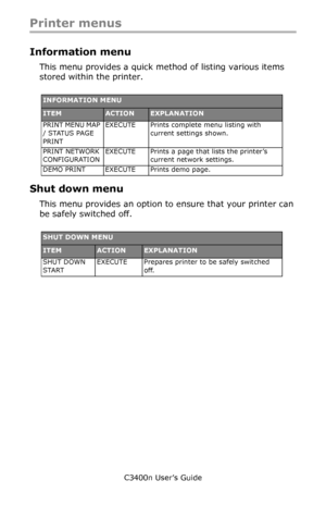 Page 64C3400n User’s Guide
64
Printer menus
Information menu
This menu provides a quick method of listing various items 
stored within the printer.
  
Shut down menu
This menu provides an option to ensure that your printer can 
be safely switched off.
  
INFORMATION MENU
ITEMACTIONEXPLANATION
PRINT MENU MAP 
/ STATUS PAGE 
PRINTEXECUTE Prints complete menu listing with 
current settings shown.
PRINT NETWORK 
CONFIGURATIONEXECUTEPrints a page that lists the printer’s 
current network settings.
DEMO PRINT EXECUTE...