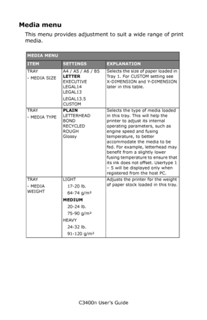 Page 66C3400n User’s Guide
66
Media menu
This menu provides adjustment to suit a wide range of print 
media.
  
MEDIA MENU
ITEMSETTINGSEXPLANATION
TRAY 
- MEDIA SIZEA4 / A5 / A6 / B5 
LETTER 
EXECUTIVE 
LEGAL14 
LEGAL13
LEGAL13.5 
CUSTOMSelects the size of paper loaded in 
Tray 1. For CUSTOM setting see 
X-DIMENSION and Y-DIMENSION 
later in this table.
TRAY 
- MEDIA TYPEPLAIN 
LETTERHEAD 
BOND 
RECYCLED 
ROUGH 
GlossySelects the type of media loaded 
in this tray. This will help the 
printer to adjust its...