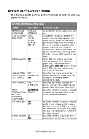 Page 69C3400n User’s Guide
69
System configuration menu
This menu adjusts general printer settings to suit the way you 
prefer to work.
    
SYSTEM CONFIGURATION MENU
ITEMSSETTINGSEXPLANATION
STATUS PAGE 
AUTO PRINTENABLED 
DISABLEDAutomatically prints status on power 
up.
TIME TO POWER 
SAVE MODE5 MIN 
15 MIN 
30 MIN 
60 MIN 
240 MINAdjusts the idling time before the 
printer automatically switches into 
power saving mode. In this mode 
power consumption is reduced to a 
low level required to just keep the...