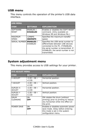 Page 71C3400n User’s Guide
71
USB menu
This menu controls the operation of the printer’s USB data 
interface.
   
System adjustment menu
This menu provides access to USB settings for your printer.
    
USB MENU
ITEMSETTINGSEXPLANATION
SOFTWARE 
RESETENABLED / 
DISABLEDEnables or disables the SOFT RESET 
command. (Only available on 
Windows 98 and Windows Me.)
MAXIMUM 
SPEED12MBPS 
480MBPSSpecifies the maximum transfer 
speed.
SERIAL NUMBERENABLED / 
DISABLEDSpecifies the USB serial number to 
differentiate...