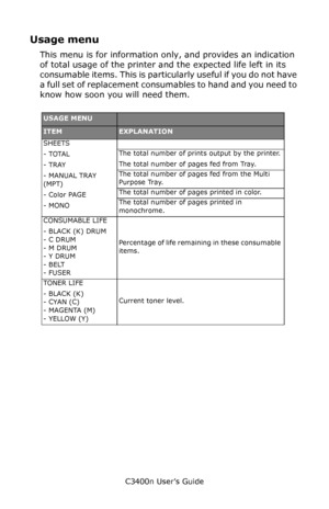 Page 73C3400n User’s Guide
73
Usage menu
This menu is for information only, and provides an indication 
of total usage of the printer and the expected life left in its 
consumable items. This is particularly useful if you do not have 
a full set of replacement consumables to hand and you need to 
know how soon you will need them.
    
USAGE MENU
ITEMEXPLANATION
SHEETS 
- TOTAL 
- TRAY
- MANUAL TRAY 
(MPT) 
- Color PAGE 
- MONO
The total number of prints output by the printer.
The total number of pages fed from...