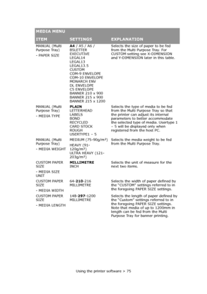 Page 75Using the printer software > 75
MANUAL (Multi 
Purpose Tray)
- PAPER SIZEA4 / A5 / A6 / 
B5LETTER
EXECUTIVE
LEGAL14
LEGAL13
LEGAL13.5
CUSTOM
COM-9 ENVELOPE
COM-10 ENVELOPE
MONARCH ENV
DL ENVELOPE
C5 ENVELOPE
BANNER 210 x 900 
BANNER 215 x 900 
BANNER 215 x 1200Selects the size of paper to be fed 
from the Multi Purpose Tray. For 
CUSTOM setting see X-DIMENSION 
and Y-DIMENSION later in this table.
MANUAL (Multi 
Purpose Tray)
- MEDIA TYPEPLAIN
LETTERHEAD
LABELS
BOND
RECYCLED
CARD STOCK
ROUGH
USERTYPE1 –...