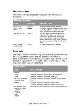 Page 79Using the printer software > 79
MAINTENANCE MENU
This menu provides access to various printer maintenance 
functions.
USAGE MENU
This menu is for information only, and provides an indication of 
total usage of the printer and the expected life left in its 
consumable items. This is particularly useful if you do not have a 
full set of replacement consumables to hand and you need to 
know how soon you will need them.
MAINTENANCE MENU
ITEMSETTINGSEXPLANATION
MENU RESET EXECUTE Resets menus to default...